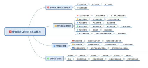 中成偉業(yè)RTT管理管控體系 賦能餐飲酒店店長，構建卓越運營新范式